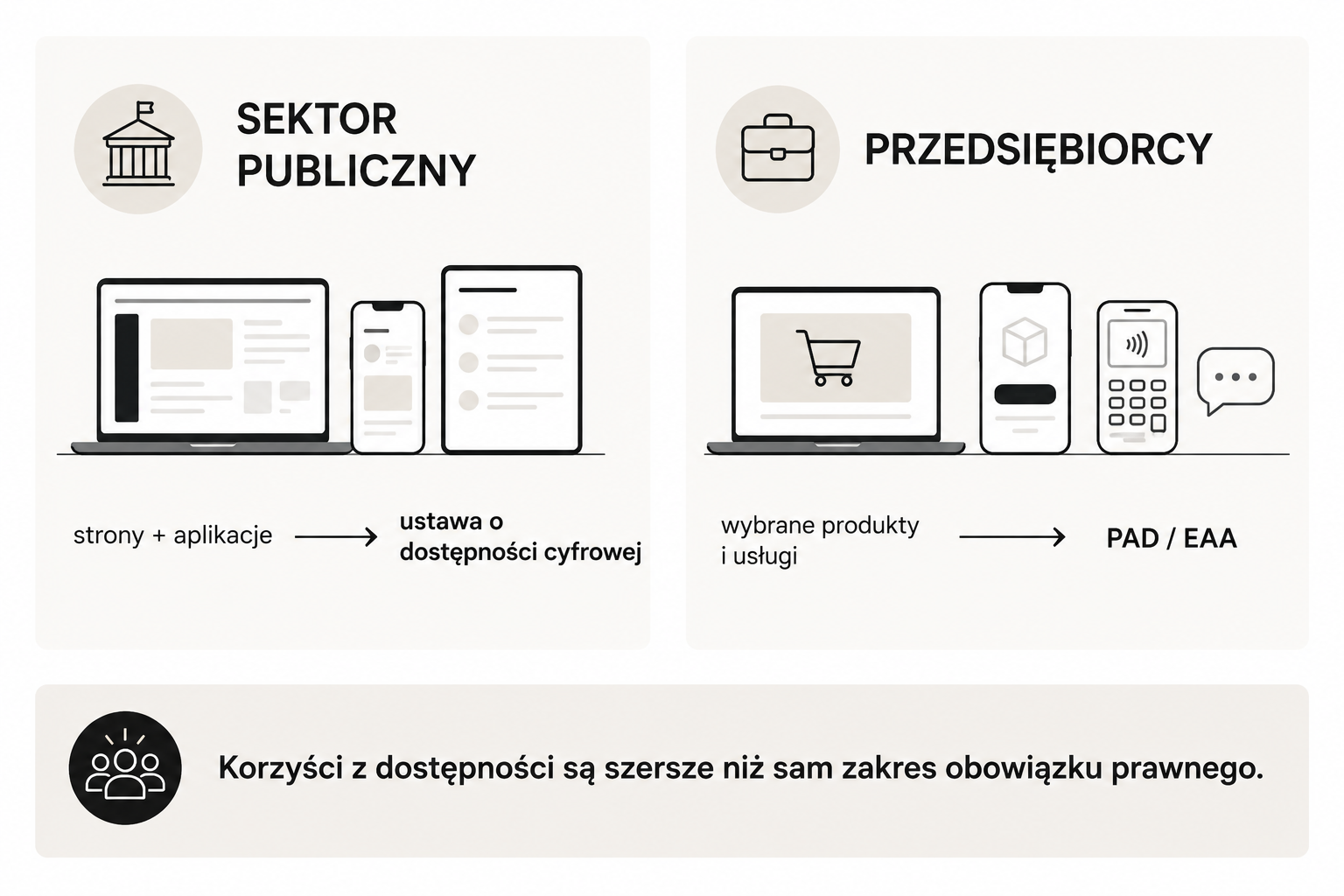 Porównanie obowiązków dostępności cyfrowej: sektor publiczny podlega ustawie o dostępności cyfrowej, a wybrane produkty i usługi przedsiębiorców przepisom PAD i EAA.