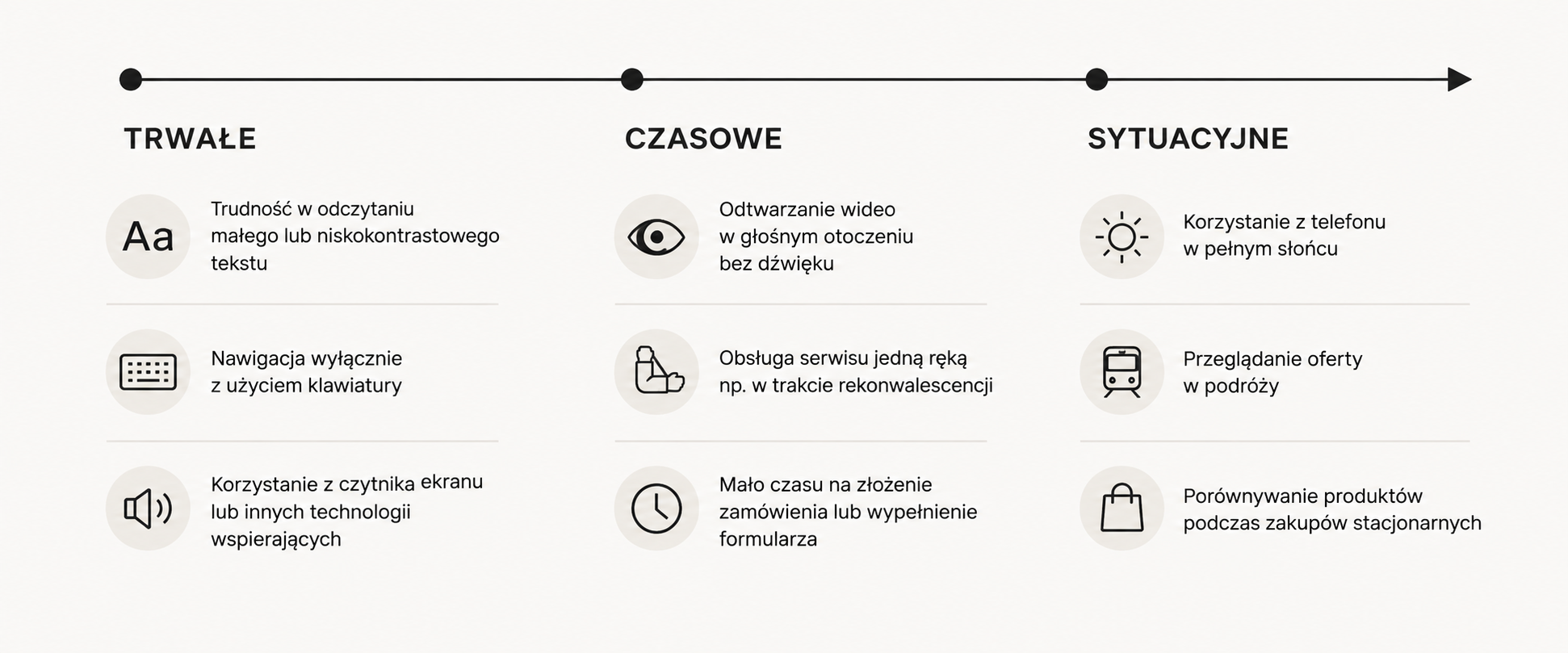 Przykłady trwałych, czasowych i sytuacyjnych ograniczeń wpływających na korzystanie z serwisów cyfrowych, m.in. problemów ze wzrokiem, obsługi jedną ręką, braku dźwięku i używania telefonu w słońcu.